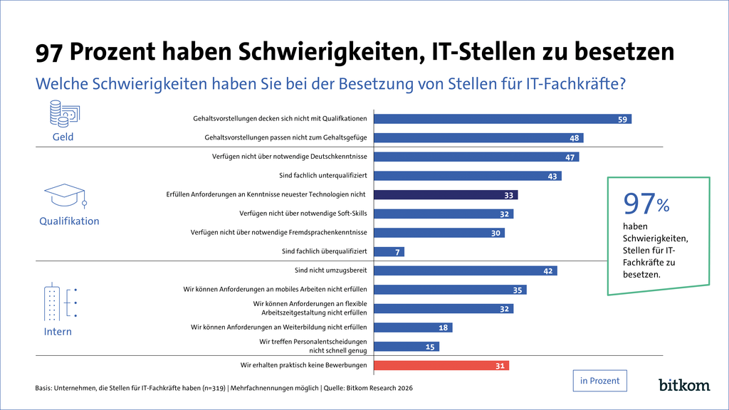 IT-Fachkräftemangel halbiert sich auf 79.000 unbesetzte Stellen 1 bitkom 97 prozent haben schwierigkeiten it stellen zu besetzten print