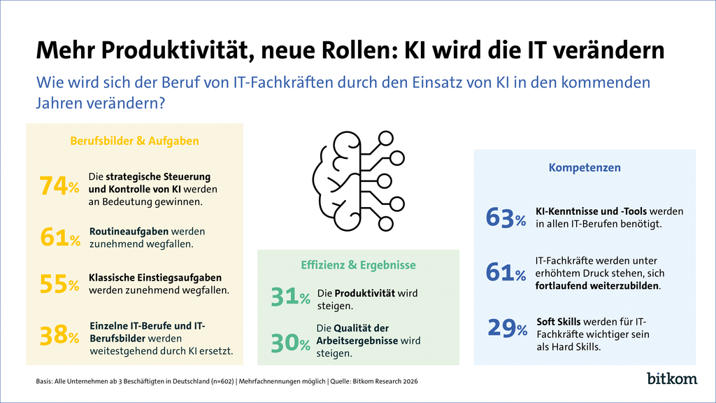 IT-Fachkräftemangel halbiert sich auf 79.000 unbesetzte Stellen 2 bitkom mehr produktivitaet neue rollen ki wird die it veraendern print
