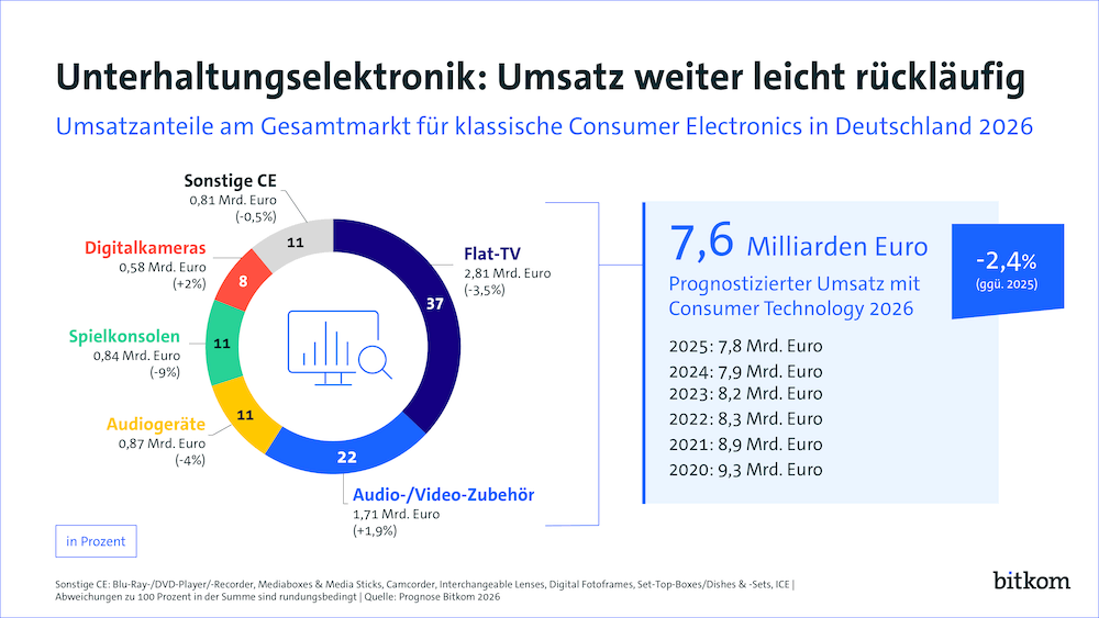 Unterhaltungselektronik: KI prägt neue Geräte und verändert Medienkonsum 1 bitkom unterhaltung