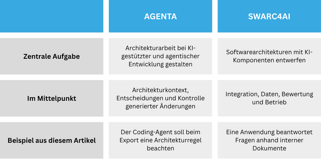 iSAQB und KI: AGENTA, SWARC4AI und der passende Lernpfad 2 AGENTA vs SWARC4AI