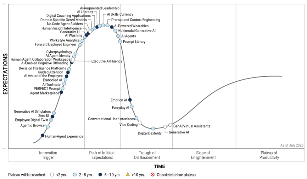 Gartner-Warnung: KI-Kündigungen kommen teuer zurück 1 Hype Cycle for the Future of Work, 2026