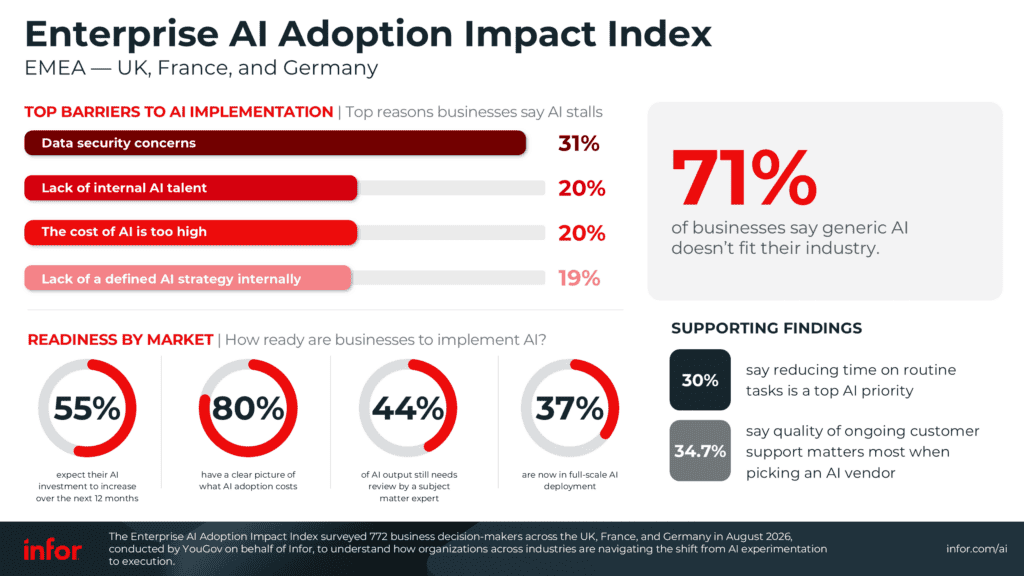 KI-Einführung: 68 Prozent sehen Standard-KI als unpassend 1 AI Survey Infographic EMEA