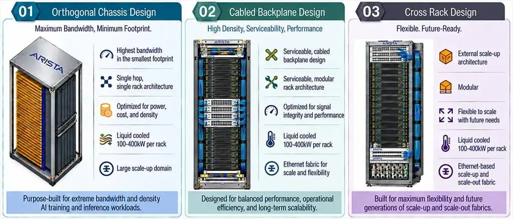 Arista bringt Ethernet-Racks für KI-Cluster mit 144 XPUs 1 Arista Scale Up AI Fabrics 1