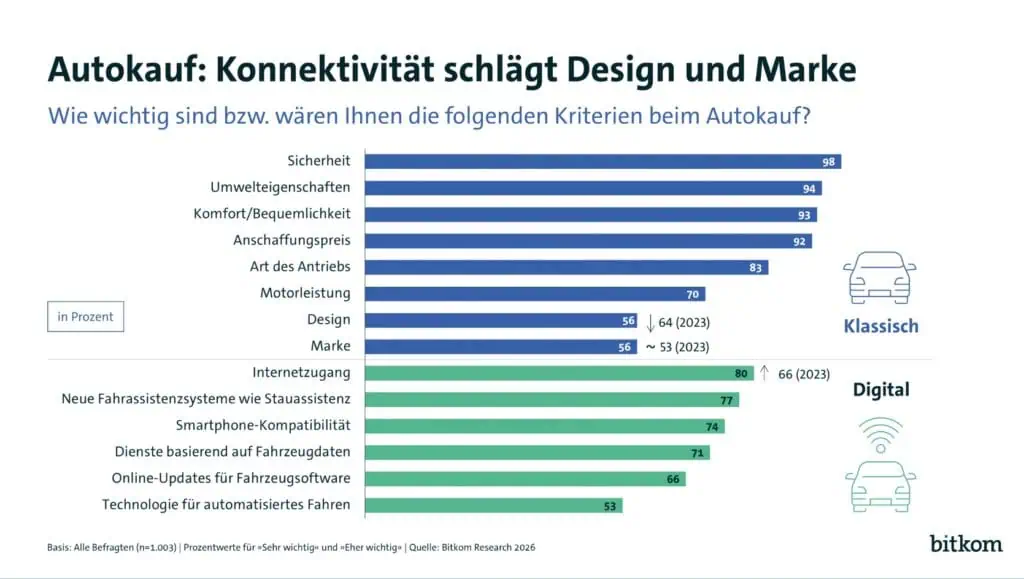 69 Prozent erwarten autonomes Fahren als Standard 1 Bildschirmfoto 22 10 2026 13133 www.bitkom.org