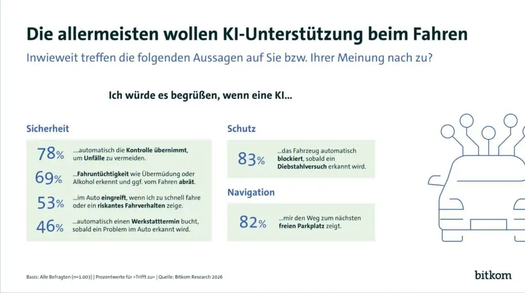 69 Prozent erwarten autonomes Fahren als Standard 2 Bildschirmfoto 22 10 2026 13456 www.bitkom.org
