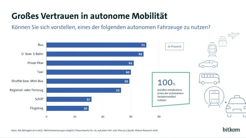 69 Prozent erwarten autonomes Fahren als Standard 3 Bildschirmfoto 22 10 2026 13654 www.bitkom.org
