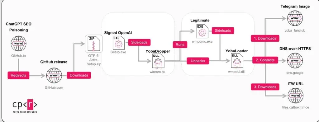 Malware Yoba tarnt sich als ChatGPT- und Claude-App 3 Bildschirmfoto 30 10 2026 145435 ci3.googleusercontent.com