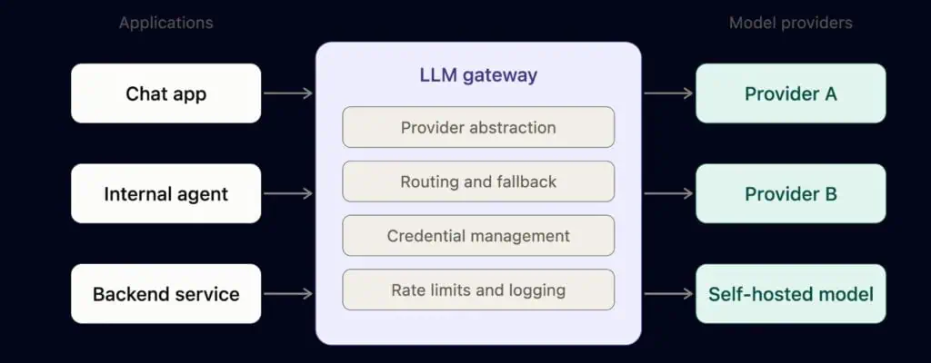 LiteLLM: Kritische Lücken gefährden KI-Gateways 1 Check Point LiteLLM Schwachstellen