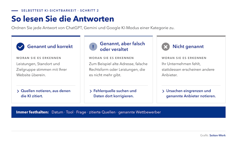 KI-Sichtbarkeit: Kennt die KI Ihr Unternehmen? 3 Grafik Selbsttest KI Sichtbarkeit Schritt 2