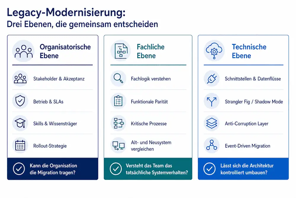 Schritt für Schritt aus der Legacy-Falle 2 Legacy Modernisierung