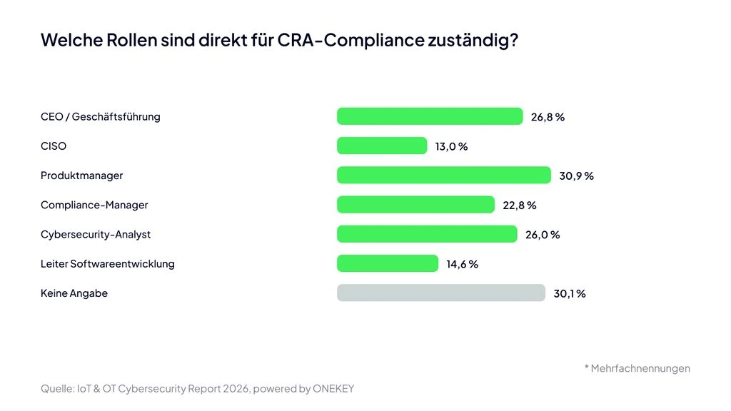 Die Hälfte aller Firmen hat CRA-Teams gebildet 1 ONEKEY Zustaendige Rollen