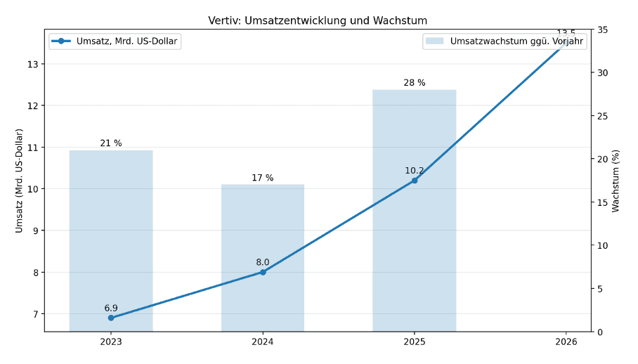 Vertiv auf dem Weg zum integrierten Infrastrukturanbieter für KI-Rechenzentren 5 Bild 1: Vertiv-Umsatzentwicklung 2023–2025 sowie aktuelle 2026er Umsatzprognose. Die Wachstumswerte beziehen sich auf den jeweiligen Vorjahresvergleich; 2026 ist die im Juli 2026 angehobene Unternehmensprognose. (Quelle: Vertiv Investor Relations.)