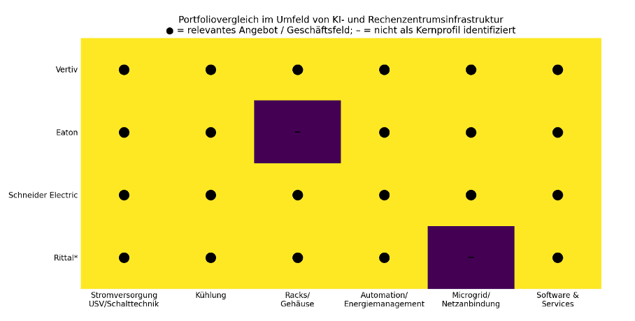 Vertiv auf dem Weg zum integrierten Infrastrukturanbieter für KI-Rechenzentren 6 Bild 2: Vergleich der zentralen Geschäftsfelder von Vertiv, Eaton, Schneider Electric und Rittal. Qualitative Portfolioeinordnung, kein Marktanteilsvergleich.
