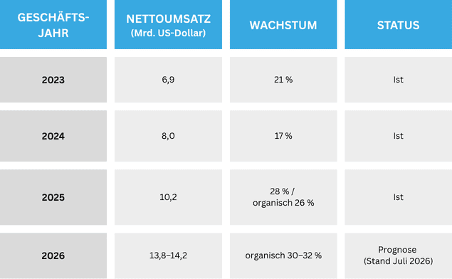Vertiv auf dem Weg zum integrierten Infrastrukturanbieter für KI-Rechenzentren 3 Finanzentwicklung: Vertiv wächst deutlich