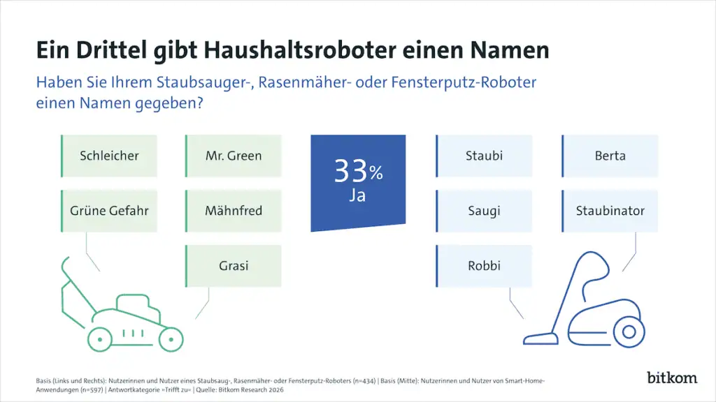 Wie heißt Ihr Haushaltsroboter? Jeder Dritte hat einen Namen parat 1 Haushaltsroboter Bitkom