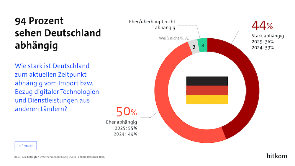 Deutsche Unternehmen bleiben von ausländischer Digitaltechnik abhängig 1 bitkom importe