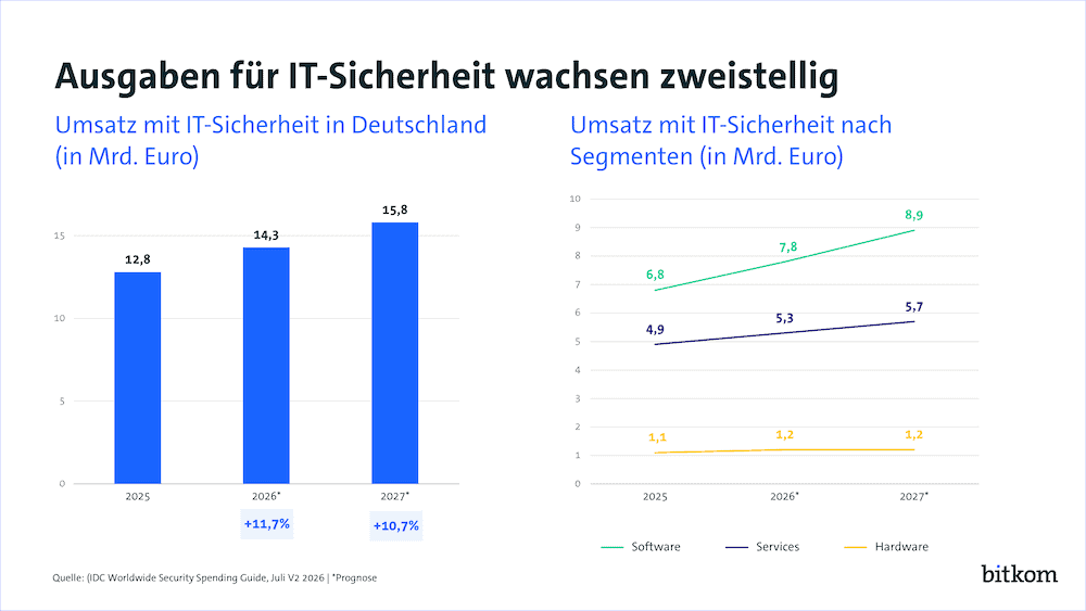 IT-Sicherheitsmarkt wächst 2027 auf 15,8 Milliarden Euro 1 bitkom sicherheit