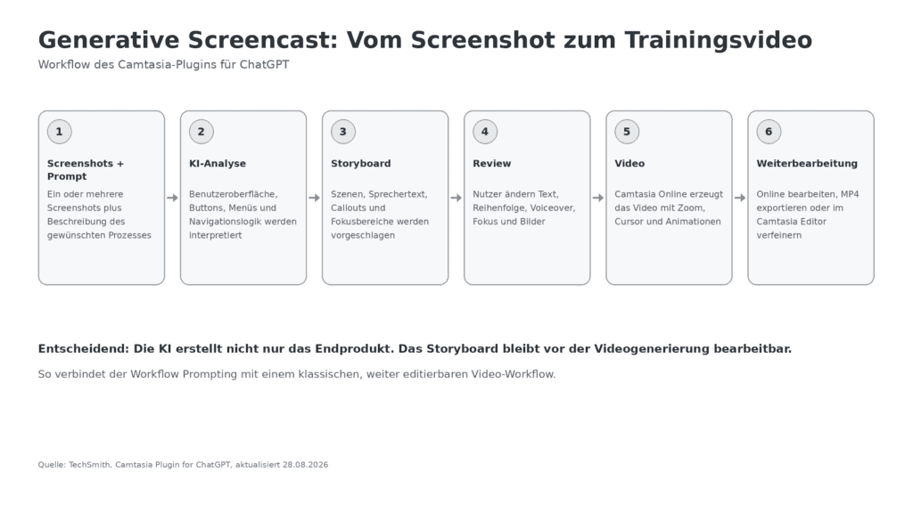 Camtasia bringt Generative Screencast direkt in ChatGPT 2 Camtasia ChatGPT Plugin