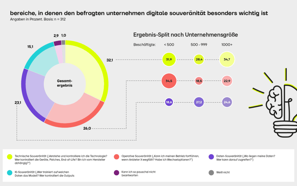 Fünf Hebel für mehr Souveränität im Mittelstand 2 Studie digitale Souveränität