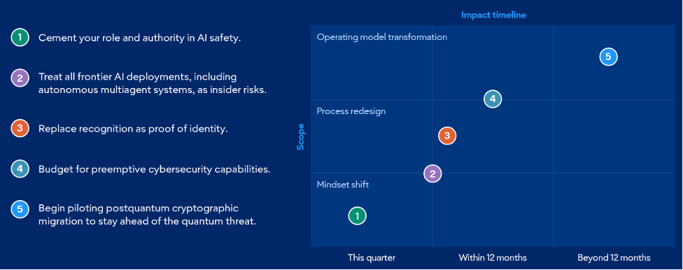 Gartner: Fünf Aufgaben für CISOs bis Ende 2026 2 Gartner CISO