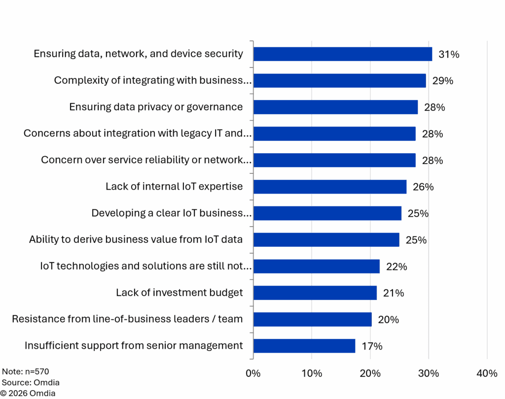 62 Prozent setzen bei IoT auf Edge Computing 1 unnamed