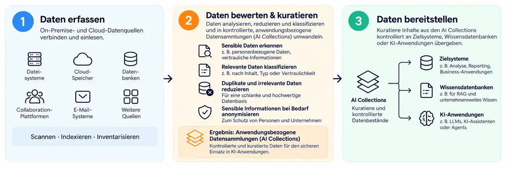 Verbote stoppen den Kontrollverlust nicht 2 Kuratierung von Daten