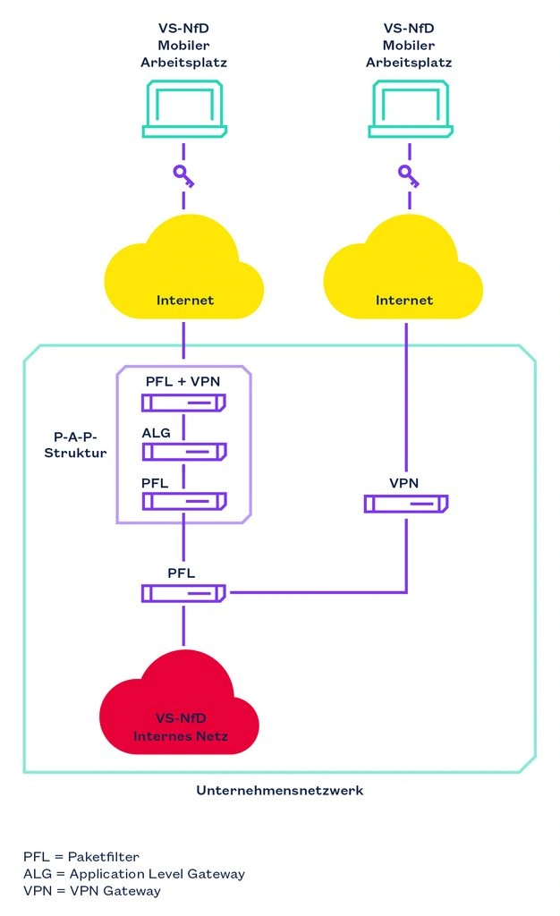 VS-NfD-konformes mobiles Arbeiten: Welche Architektur passt zu welchem Bedarf? 1 genua VS NfD PAP Struktur 1