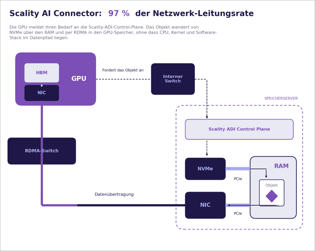 Inference Factory: KI-Inferenz im eigenen Rechenzentrum betreiben 3 Bild 2: Datenpfad des Scality AI Connectors. Die GPU fordert ein Objekt an, es wandert von NVMe über den RAM und per RDMA in den GPU-Speicher. (Quelle: Scality, ins Deutsche übersetzt und neu erstellt.)