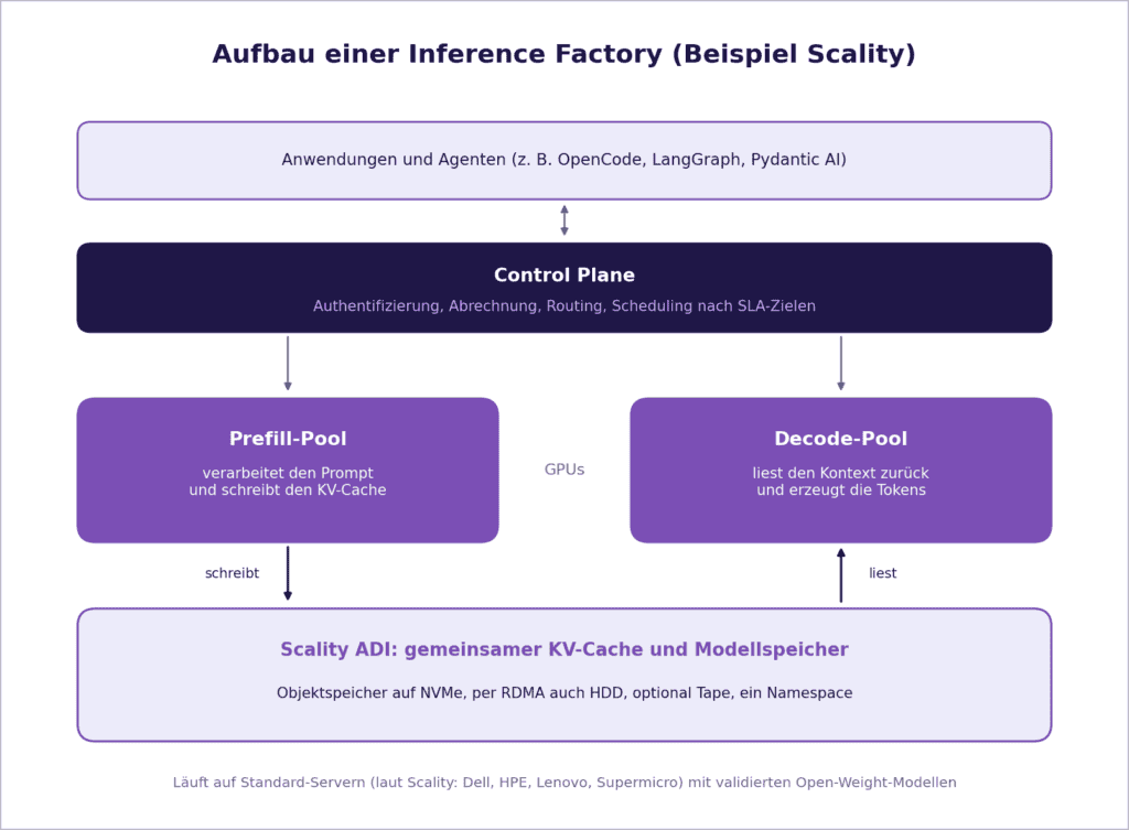 Inference Factory: KI-Inferenz im eigenen Rechenzentrum betreiben 2 Bild 1: Aufbau einer Inference Factory am Beispiel von Scality. Prefill- und Decode-GPUs nutzen einen gemeinsamen KV-Cache und Modellspeicher. (Quelle: eigene Darstellung nach Angaben von Scality.)